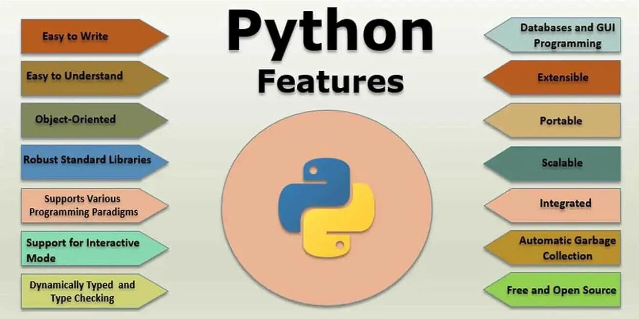 Python features. Python библиотеки python. направление программирования на питоне. возможности python. направления пайтон программиста.