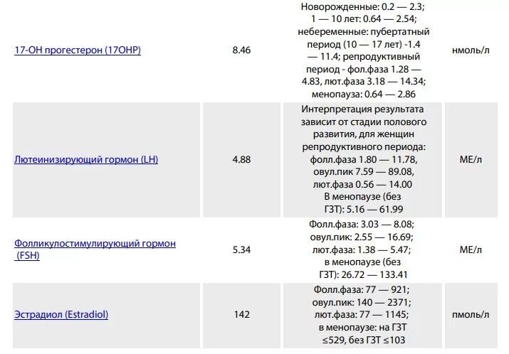 Повышен половой гормон у женщин. Норма 17 он прогестерона в нмоль. Норма показателей прогестерона у женщин. Норма прогестерона у женщин норма. Прогестерон норма у женщин 50+.