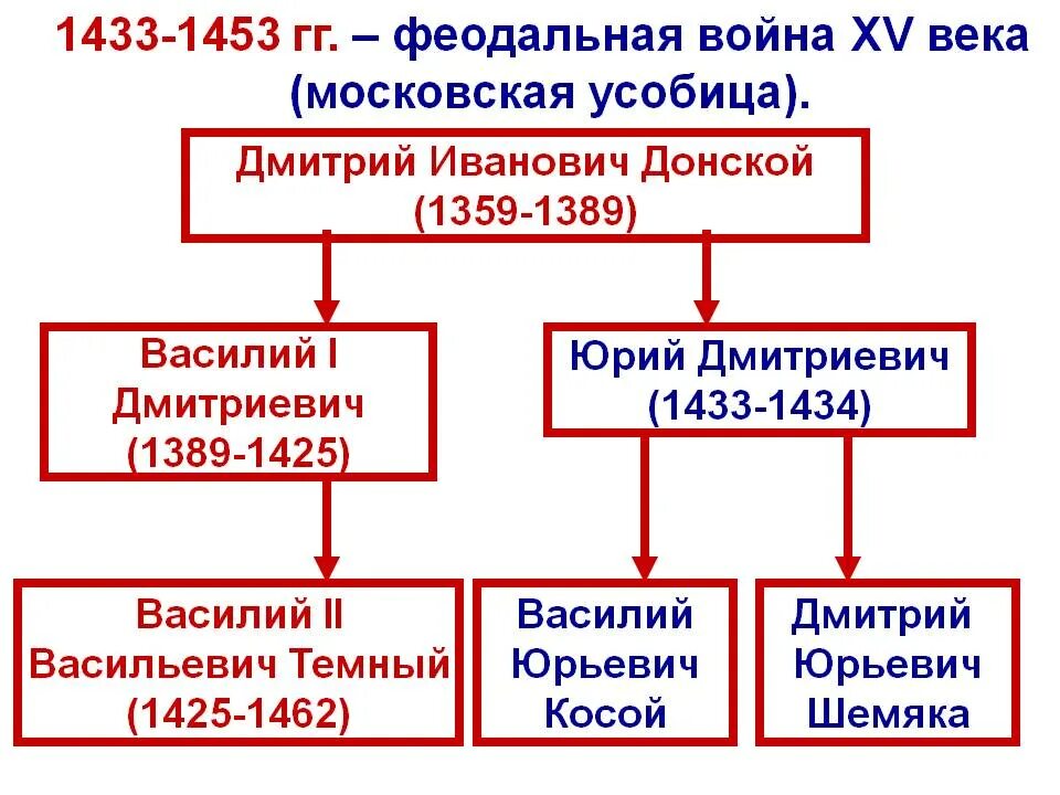 Какие войны называют междоусобными почему