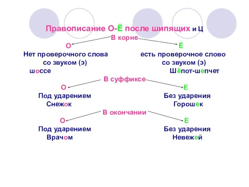 Орфограмма шипящие и ц