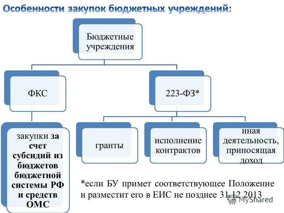 казенное учреждение закупки. казенные учреждение закупки 223 фз. 44 фз. бюджетные учреждения 44 или 223 фз. осуществление закупок.