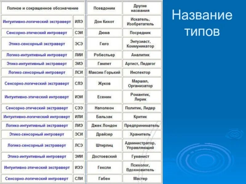 Интуитивно этический. Интуитивно-логический интроверт. Этико логический интроверт. Этико-сенсорный интроверт. Рациональный сенсорно логический интроверт.