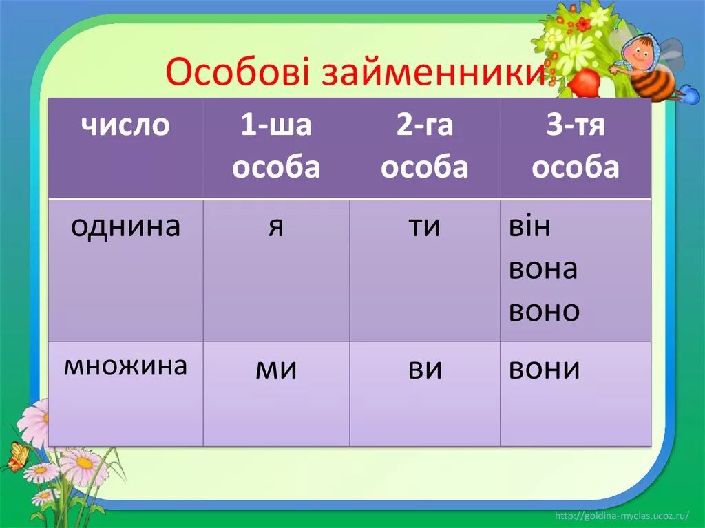 Особові займенники. Відмінювання особових займенників. Займенник особи. Особові займенники 4 клас.