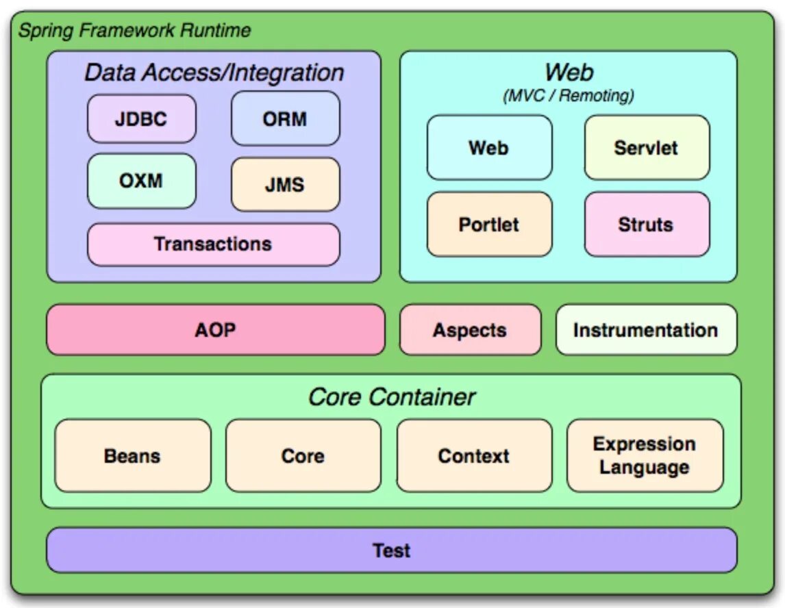 Java Spring модули. Spring Framework. Фреймворк Spring java. Структура Spring Framework.