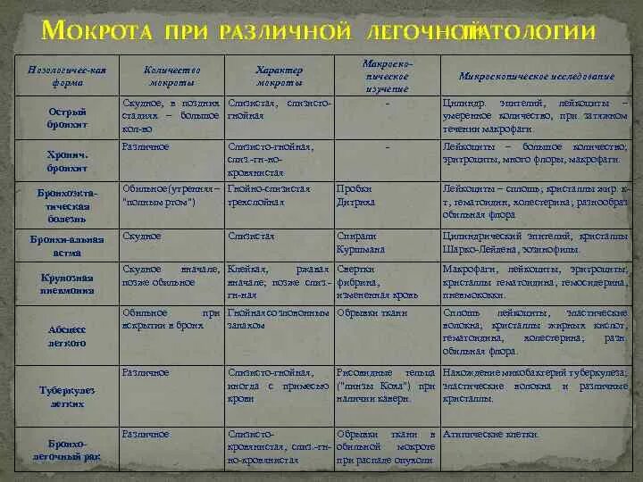 Таблица мокроты. Общий анализ мокроты острый бронхит. Характер мокроты при нагноительных заболеваниях легких. Анализ мокроты при остром бронхите показатели. Мокрота при различной легочной патологии.