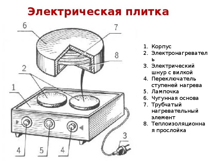 Нагревательный элемент физика. Трубчатый электронагревательный элемент технология 8 класс. Электрические схемы бытовых приборов. Электрическая схема нагревательного элемента утюга. Электронагревательные бытовые приборы 8кл..