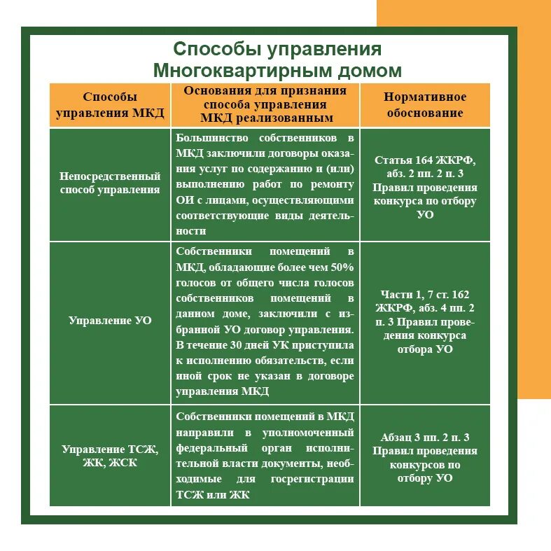 Формы управления многоквартирным. Способы управления многоквартирным домом. Способы и формы управления многоквартирным домом таблица. Способы и формы управления многоквартирным домом. Способы управления домом.