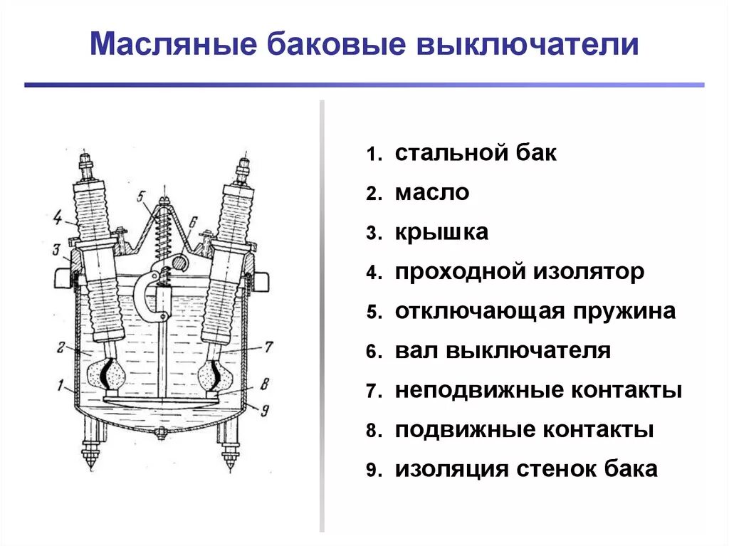 Масляные элементы. Масляный баковый выключатель 110 кв. Конструкция масляного бакового выключателя. Высоковольтный масляный выключатель устройство. Масляный высоковольтный выключатель конструкция.