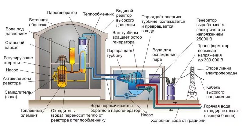 Принцип действия ядерного реактора схема. Строение ядерного реактора схема. Атомный реактор схема. Принцип работы ядерного реактора. Энергии происходят в ядерном реакторе