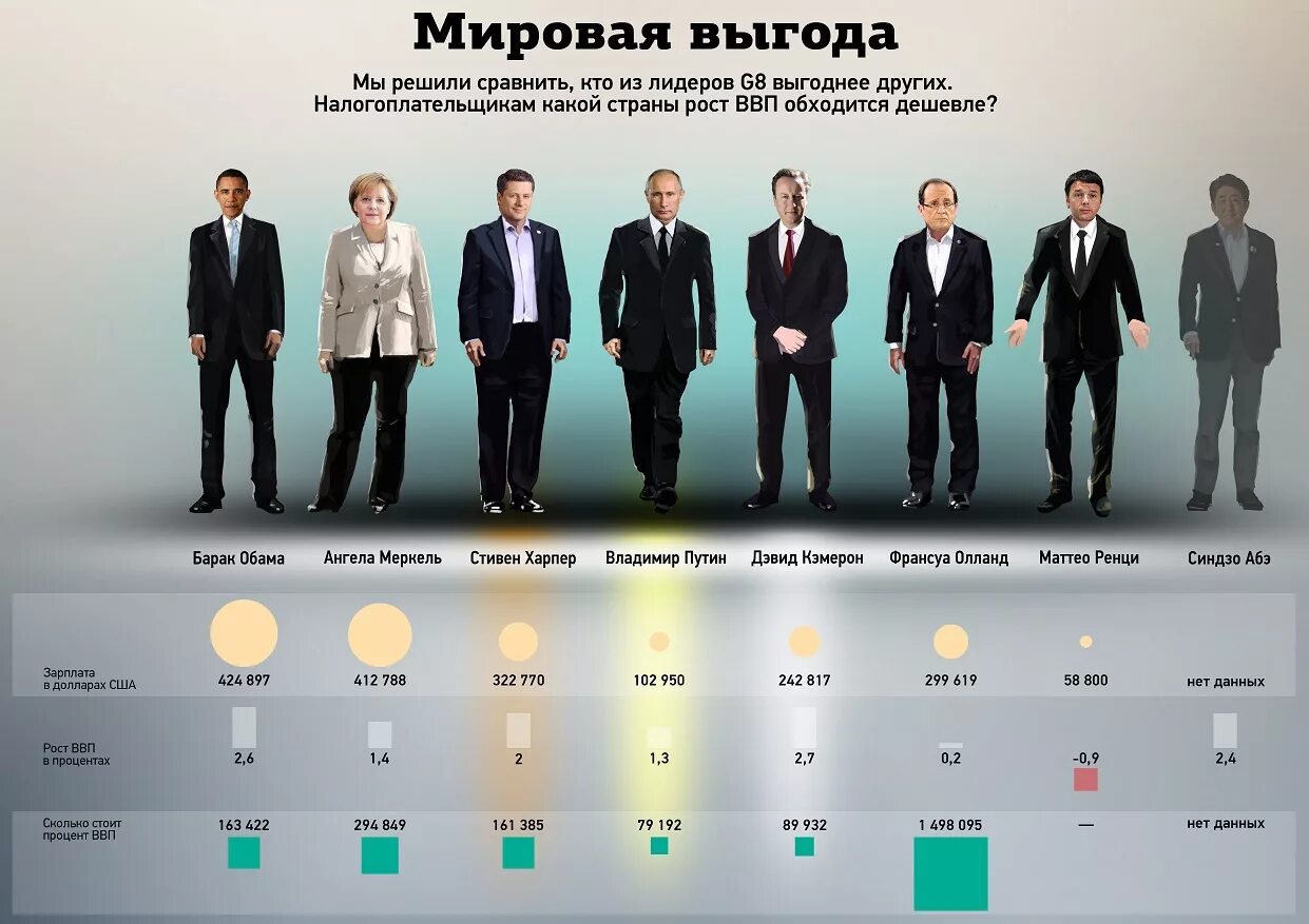 Какие проценты президентов. Рост Путина. Рост Мировых лидеров. Список Мировых лидеров.