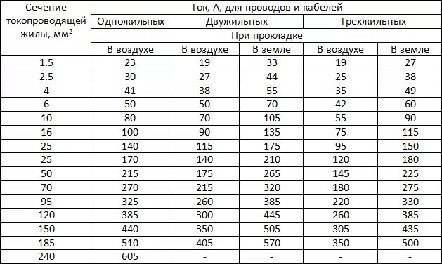 1 кв мм сечения ток. Сечение кабеля 3 фазы по мощности таблица. Мощность сечение кабеля таблица 3 фазы. Таблица сечения кабеля 3 фазного. Таблица расчета сечения кабеля по току и мощности для 3 фазной.