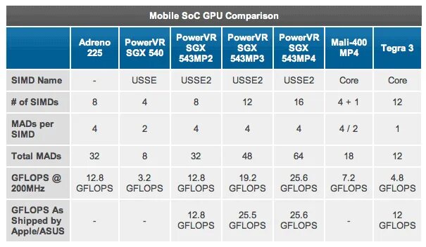 POWERVR sgx544. GFLOPS процессоров. Mali-400 MP. POWERVR ge8320 Mali-g52 mc2. Adreno 650