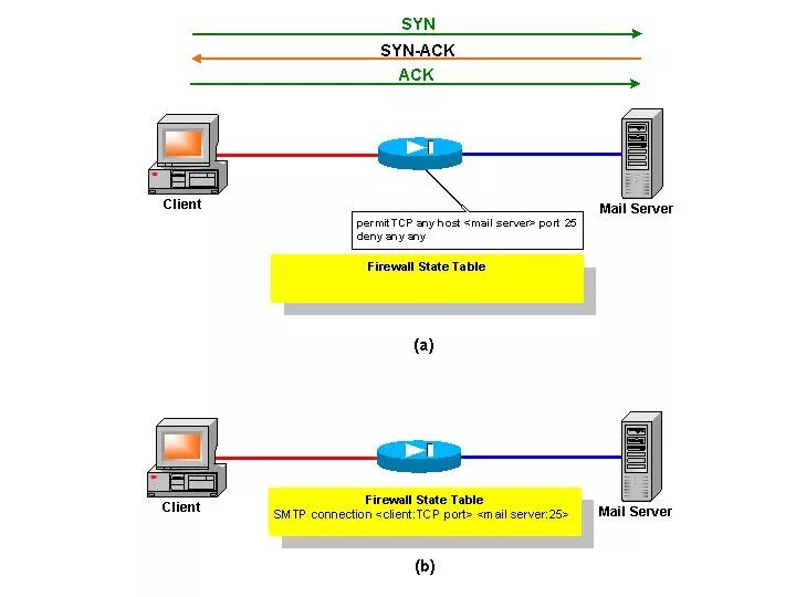 Packet client. Сервер файрвол схемы. Файрвол подключение Назначение схемы. Checkpoint client и межсетевой экран. Stateful Firewall.