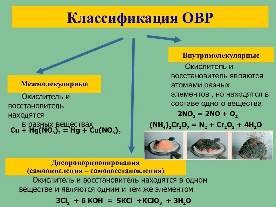 В качестве окислителей используют. Классификация окислительно-восстановительных реакций. Окислительно-восстановительные реакции в неорганической химии. Классификация окислительно-восстановительных реакций таблица. ОВР окислитель восстановитель.