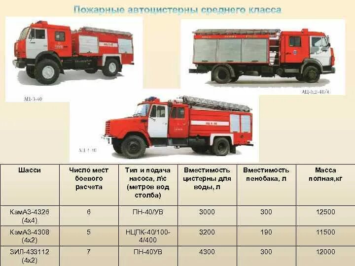 Вес пожарного автомобиля. Масса пожарной машины. Вес пожарной машины Урал. Масса пожарной машины с водой.