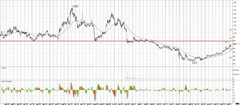 котировки графики драгметаллов. хонда nc750x мощность график. доходность инвестиций в графике. рейтинг книжного магазина график. ридеро мой кабинет статистика.