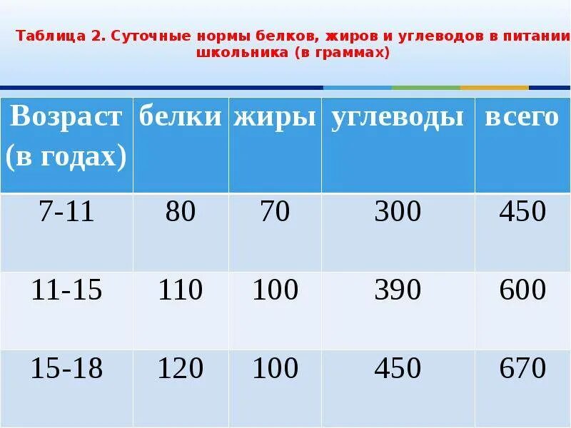 Суточное потребление белков жиров углеводов. Суточная потребность белки жиры углеводы. Суточная норма потребления белков жиров и углеводов. Суточная норма белков жиров и углеводов в ккал.