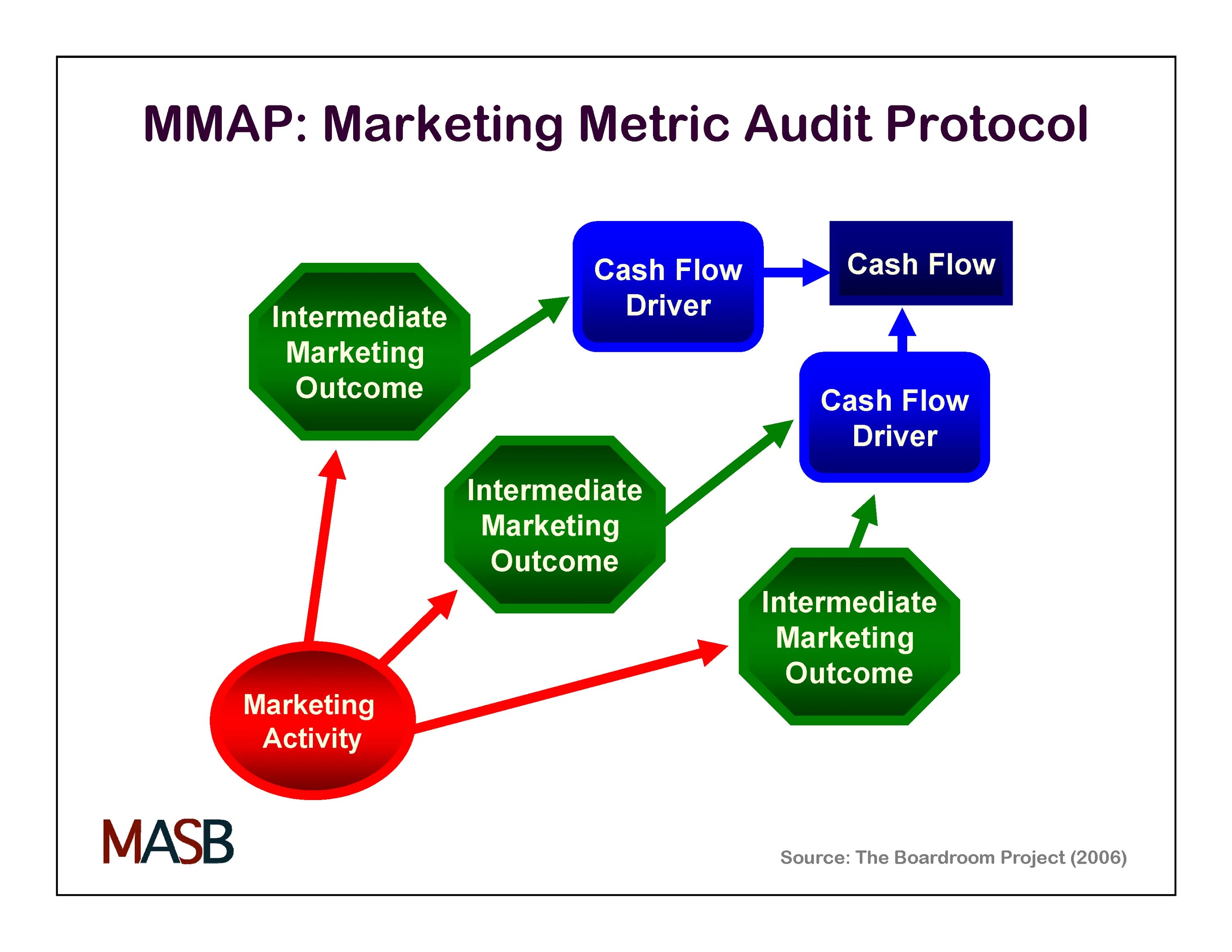 Стандарты маркетинг. Mmap. Дерево метрик в маркетинге. Marketing Audit. Маркетинговый аудит заказать.