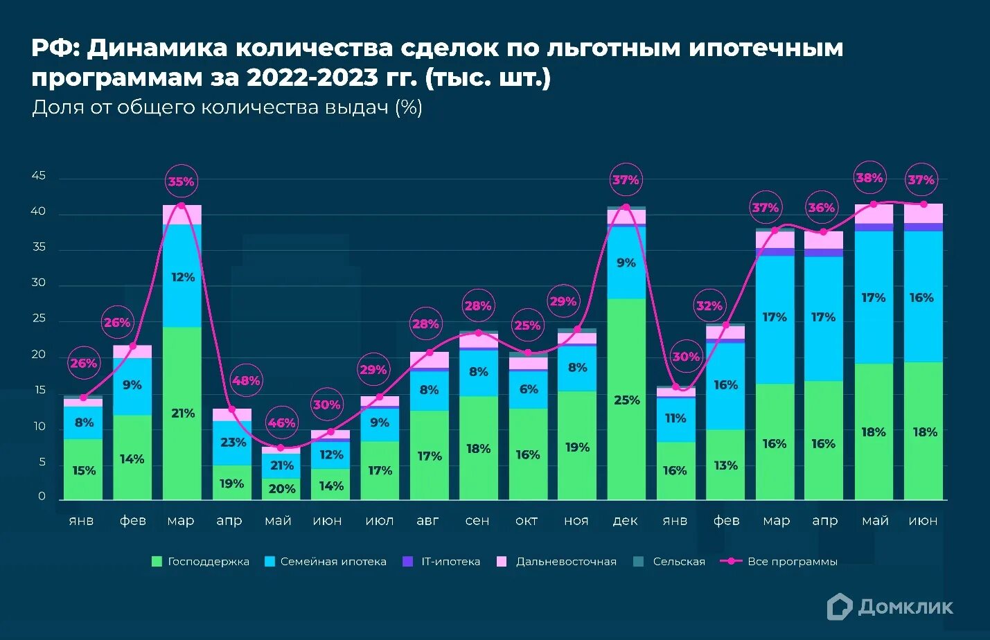 Условия ипотеки в россии в 2024. Динамика выдачи ипотечных кредитов. Динамика ипотечного кредитования в России 2023. Динамика выданных ипотечных кредитов в 2023 году. Динамика ипотечных ставок за 2023 год.