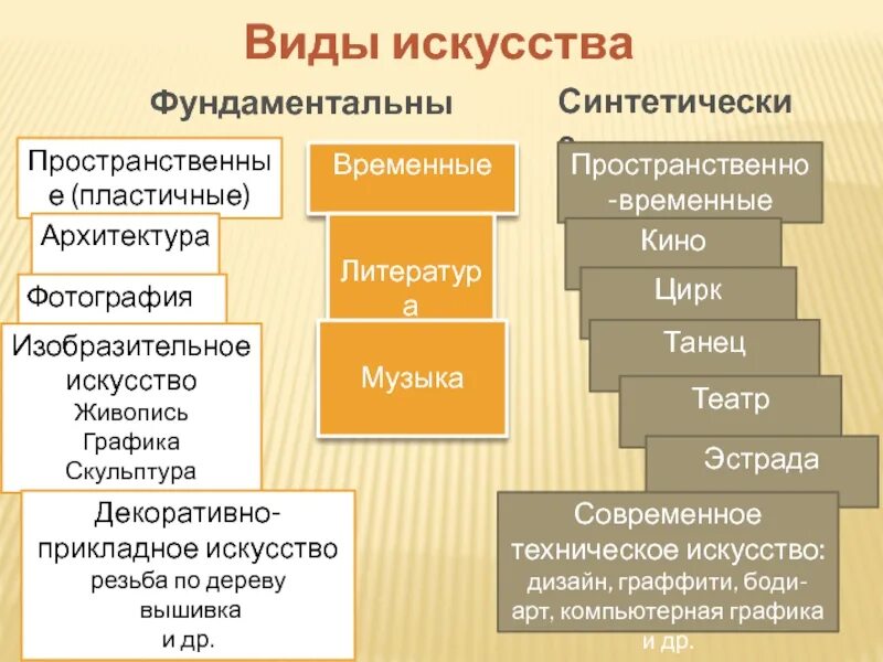 Назовите синтетическое искусство. Виды искусства. Виды исков. Искусство виды искусств. Виды искусства таблица.