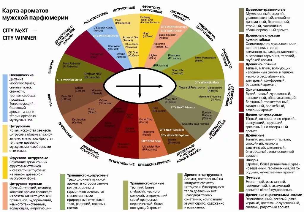 Колесо семейства ароматов Эдвардса. Колесо семейств ароматов Майкла Эдвардса. Классификация ароматов Майкла Эдвардса. Древесные Ноты в парфюмерии классификация таблица.