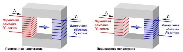 Увеличение напряжения трансформатора. Повышающий и понижающий трансформатор схема. Повышающий трансформатор низшего напряжения. Трансформатор понижающий физика схема. Повышающий трансформатор схема.