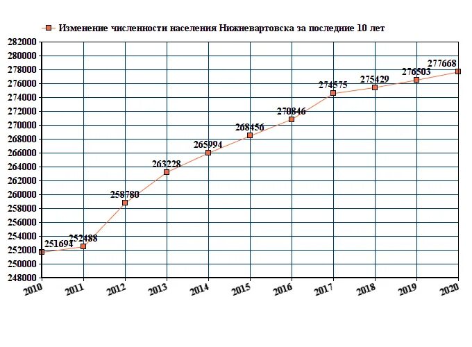 Изменение численности населения в московской области. Каменск Уральский население динамика. Население Тюмени на 2021 численность. Каменск-Уральский население численность 2022 год. Ангарск численность населения 2021.