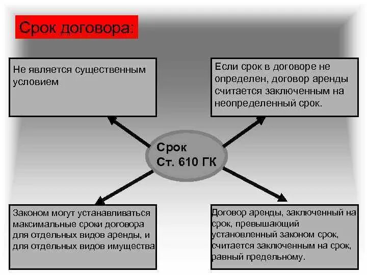 Договоренность по сроку. Срок договора аренды. Договор проката срок. Договор аренды сроки договора. Договор аренды на неопределенный срок.