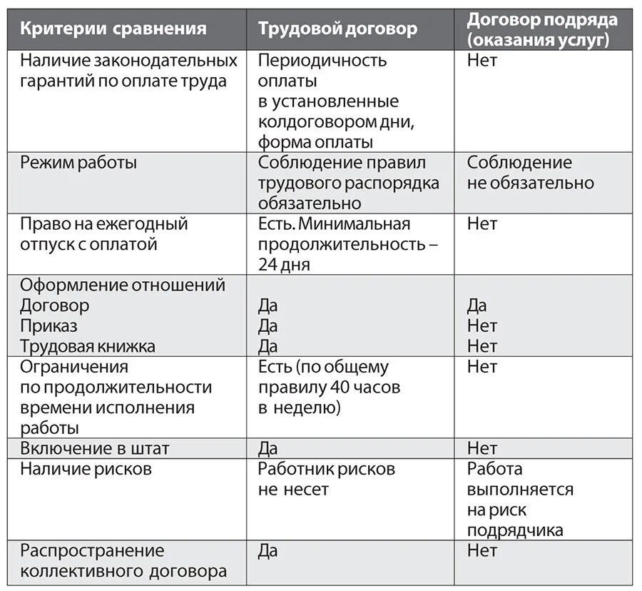 Соглашение и договор в чем разница. Сравнение трудового договора и коллективного договора таблица. Трудовой договор и коллективный договор отличия. Трудовой договор и коллективный договор сходства и отличия. Гражданско-правовой договор и трудовой договор отличия.