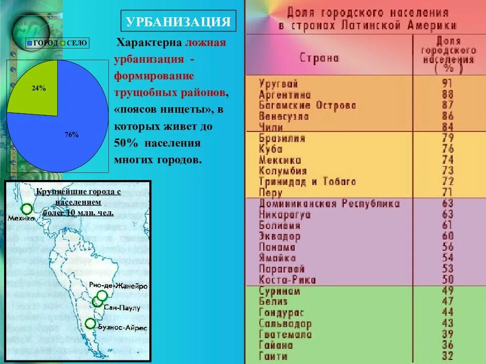 Крупнейшие города латинской америки по численности населения. Численность населения стран латинской америки. Крупнейшие города латинской америки по численности населения. Численность населения стран латинской америки. Численность населения латинской америки.