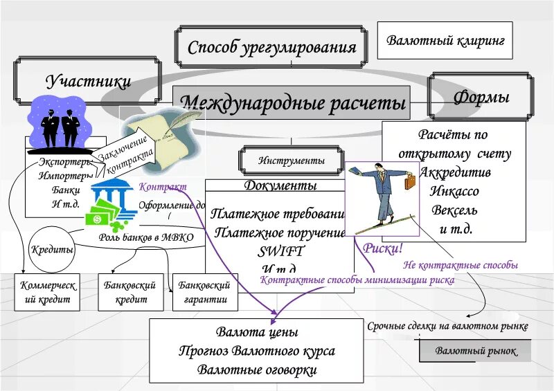 Валютный отдел. Схема международных расчетов. Основные формы международных расчетов. Схемы методов международных расчетов. Международные валютные расчеты.