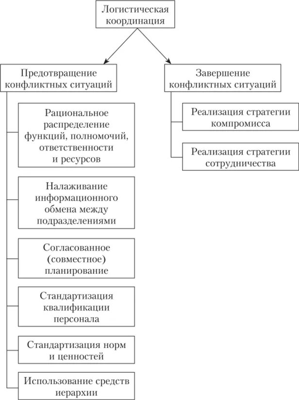 Функции логистической координации. Межфункциональная логистическая координация. Проблемы с координацией. Логистическая координация. Координирующие функции логистики.