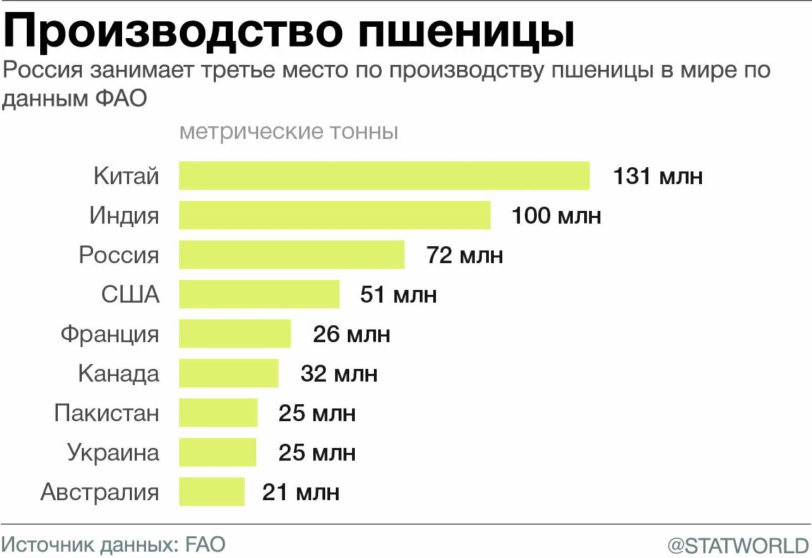 Находятся на первом месте среди. Лидеры по производству пшеницы 2021. Лидеры по производству пшеницы в мире 2020. Производство пшеницы в мире по странам. Мировое производство пшеницы 2021.