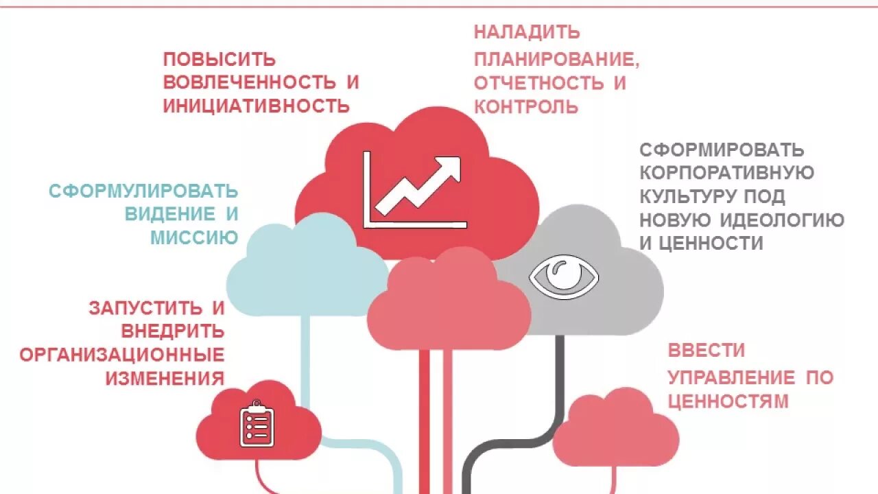 Наладить сообщение