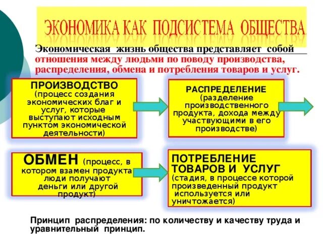 Экономика обществознание 6 класс кратко. Примеры обмена в экономике. Распределение это в обществознании экономика. Примеры распределения в экономике. Производство это в экономике Обществознание.