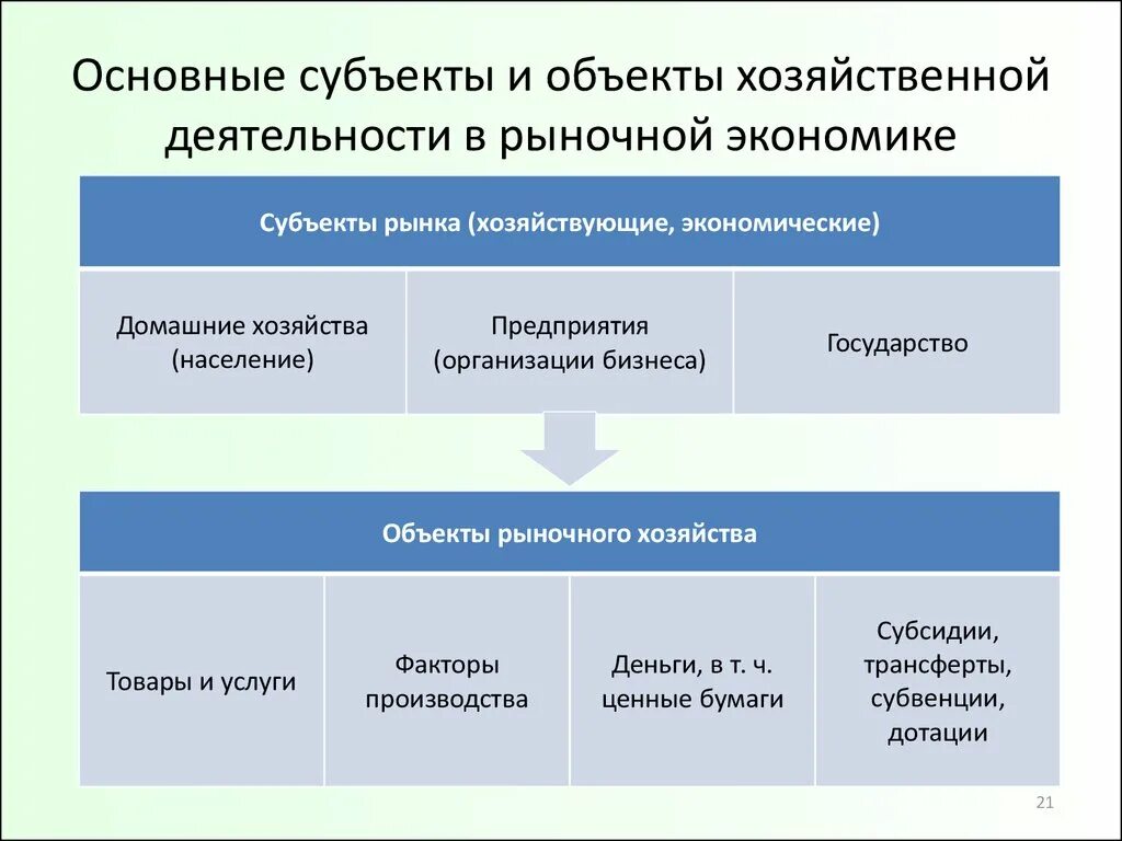 Какие есть субъекты экономики