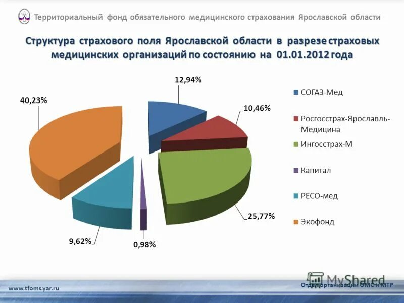 Ффомс вход. Медицинское страхование диаграмма. Диаграмма ОМС. ТФОМС Ярославской области. Статистика фондов ОМС.