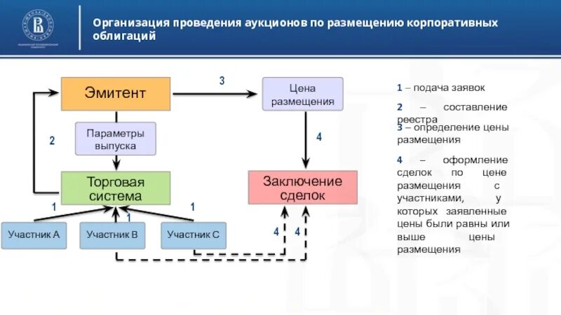 Эмитент финансовых. Институты фондового рынка. Организация и проведение торгов. Эмитенты корпоративных облигаций. Эмитенты структурных облигаций.