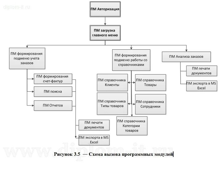 Следующих программных модулей. Дерево программных модулей 1с. 2.3.3. структурная схема пакета (дерево вызова программных модулей). дерево вызова программных модулей. программные модули схема.