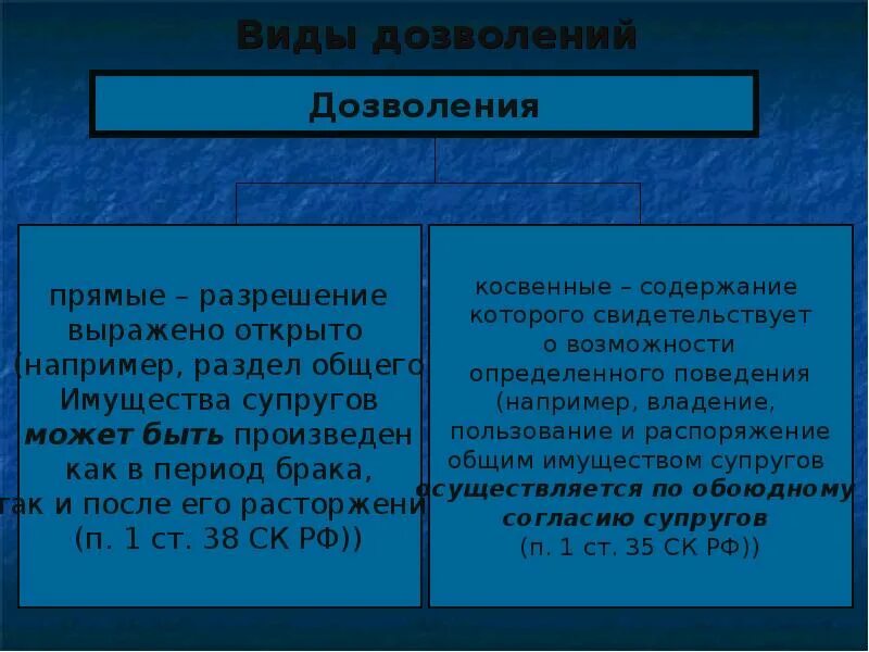 Социальная норма дозволения. Нормы дозволения. Дозволение примеры. Виды дозволения. Способ дозволения пример.