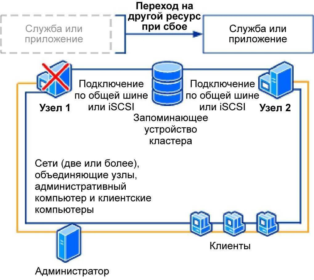 Тома кластеры