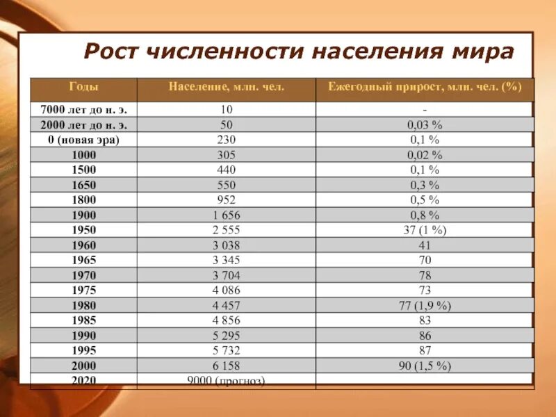Годов численность. Численность населения мира. численностьгаселения мира. численость насиления мир. численность наскления мир.