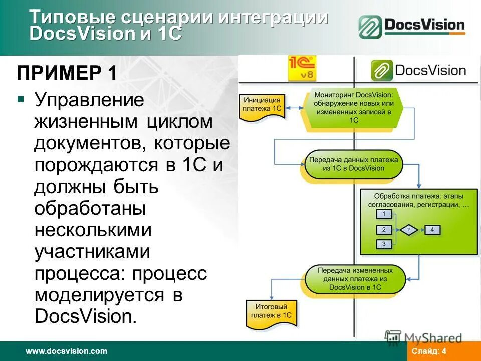 Сценарий интеграции. Примеры интеграции. Функциональные возможности Docsvision. Docsvision СЭД. Типовой сценарий это.