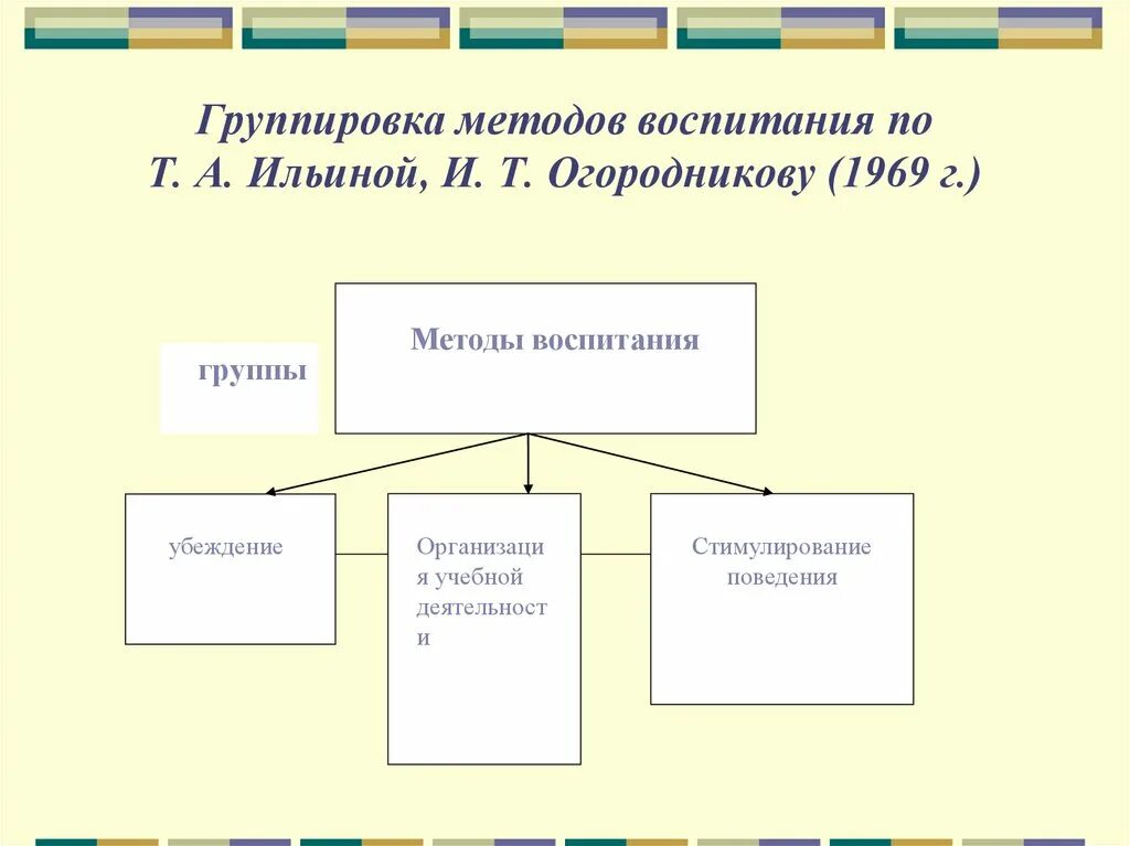 Компоненты методов воспитания. Методы воспитания т.а. Ильиной. Классификация г.и. Ильиной методы воспитания. Классификация методов воспитания т.а. Ильина, и.т. огородников. Классификация методов воспитания.