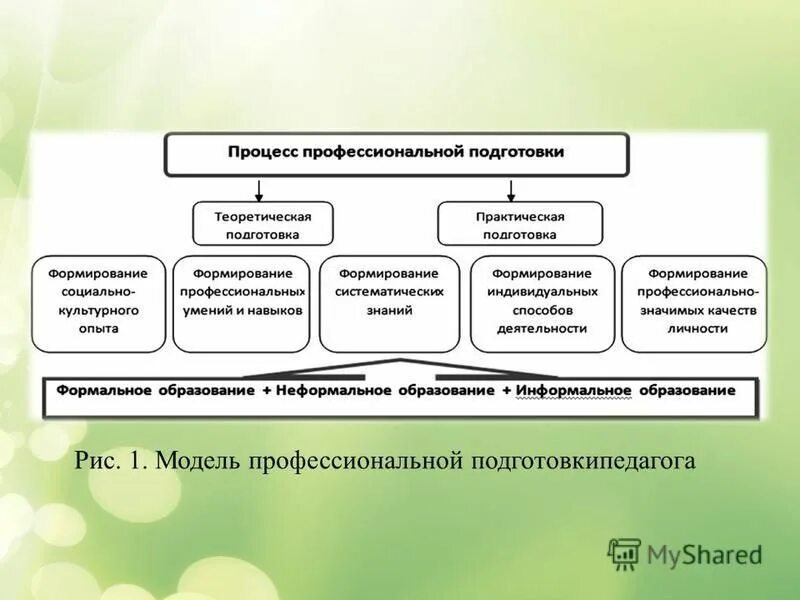 структура содержания обучения студентов. требования к профессиональной подготовке учителя музыки. личность педагога системы специального образования. требования к профессиональной подготовке педагога. структура содержания образования в вузе.