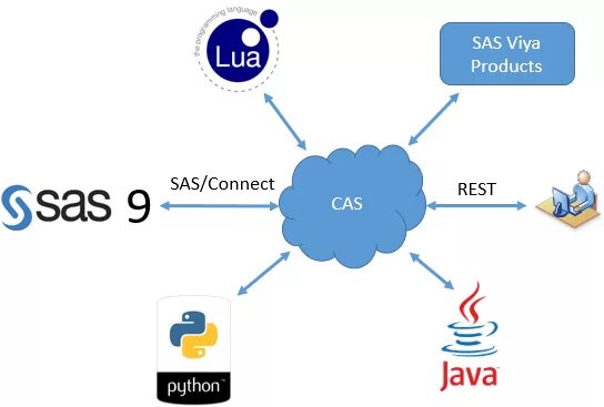 SAS 9.4 m7. САС платформы. Lua и Python. SAS Обменник.