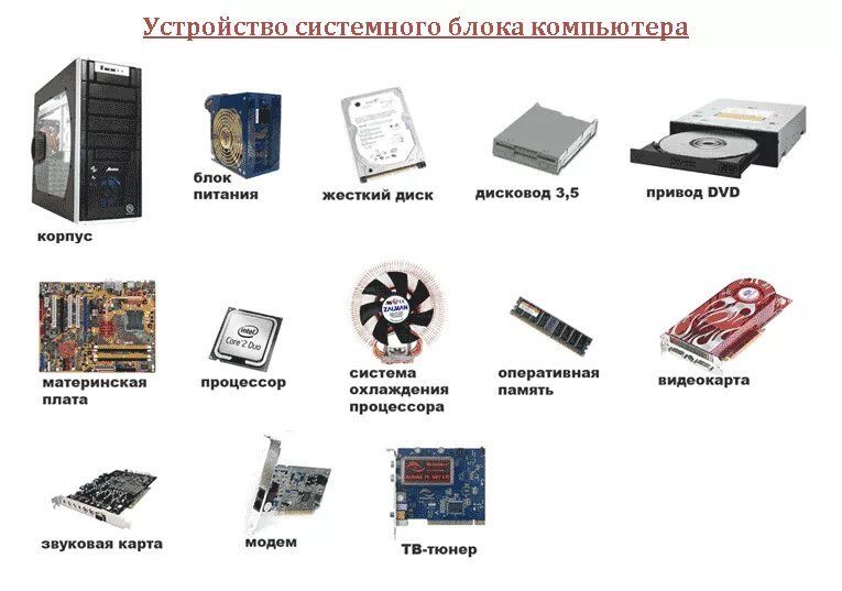 Блок времени на компьютере. Из чего состоит системный блок компьютера схема. Основные комплектующие системного блока и их характеристики. Схема основных компонентов системного блока. Содержимое системного блока схема.