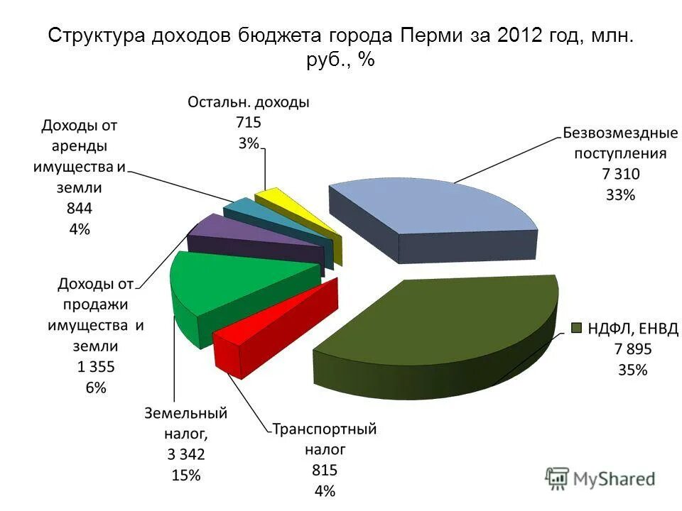 города выручка. формула расчета рентабельности продаж по валовой прибыли. налоговые и неналоговые поступления. планирование выручки пример. города выручка.