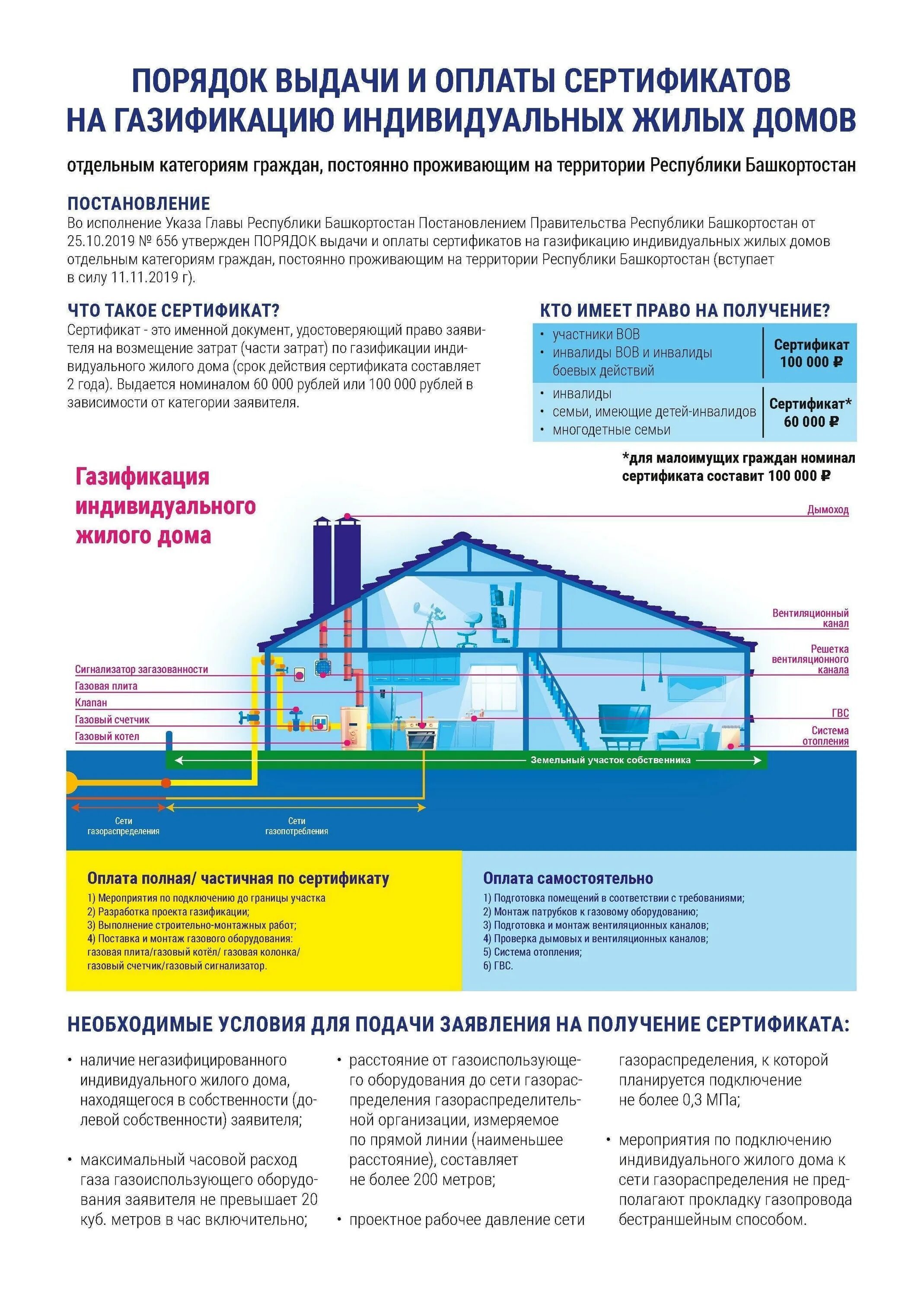 Льготный сертификат на газификацию в Башкирии. Газификация домов. Газификация жилого дома. Газификация индивидуальных жилых домов.