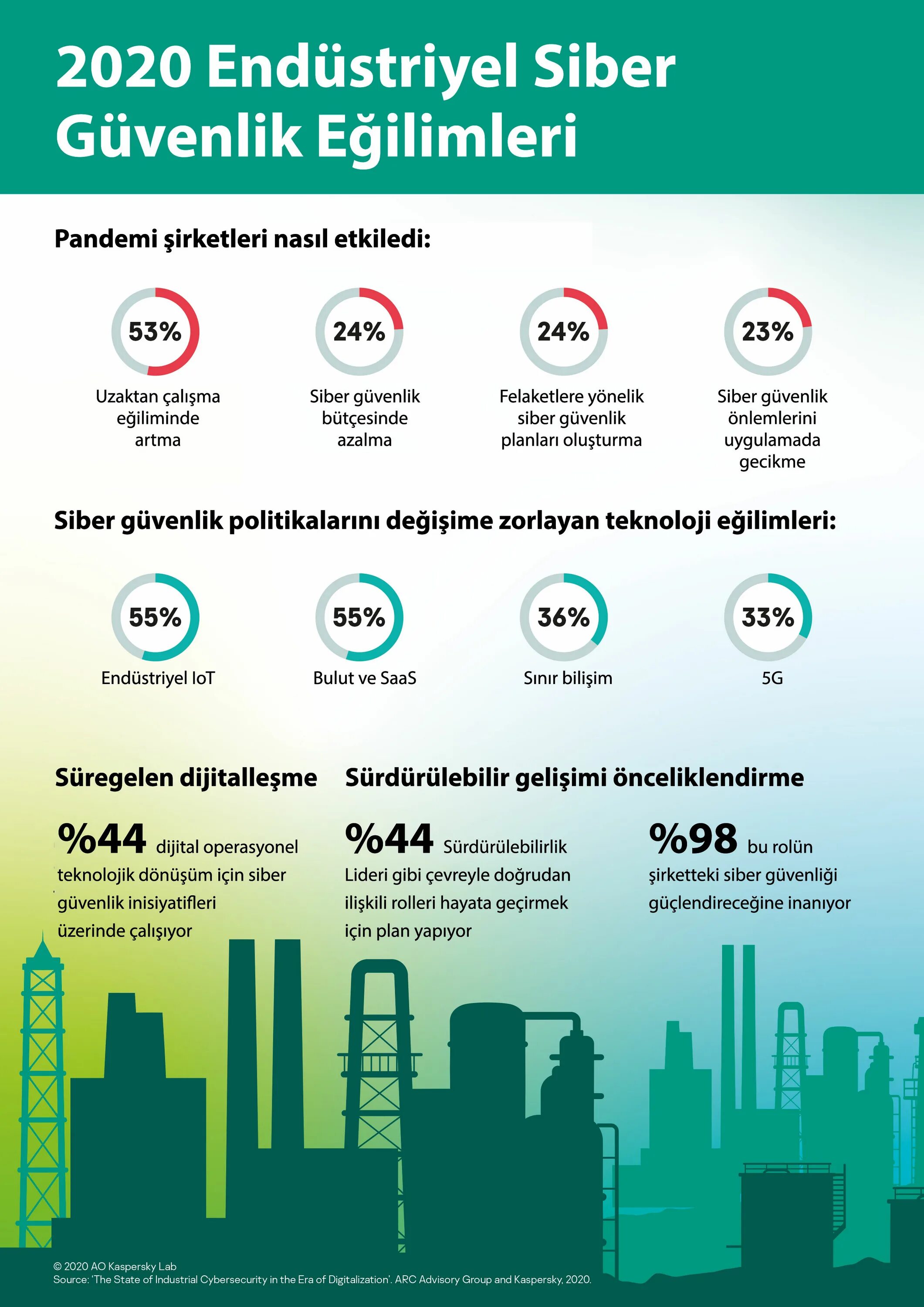 Kaspersky Industrial cybersecurity. Kaspersky 2020. Kaspersky ICS Cert.